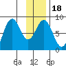 Wooded Islands tide chart for Saturday, January 18, 2025