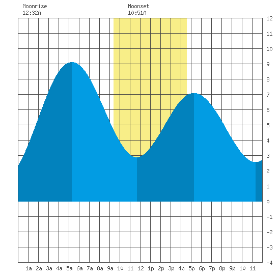 Wooded Islands tide chart for Monday, January 20, 2025