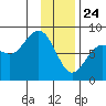Wooded Islands tide chart for Friday, January 24, 2025