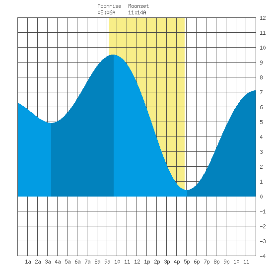 Wooded Islands tide chart for Saturday, January 25, 2025