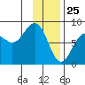 Wooded Islands tide chart for Saturday, January 25, 2025