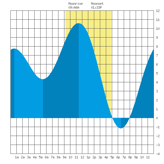 Wooded Islands tide chart for Monday, January 27, 2025