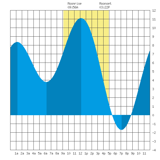 Wooded Islands tide chart for Tuesday, January 28, 2025