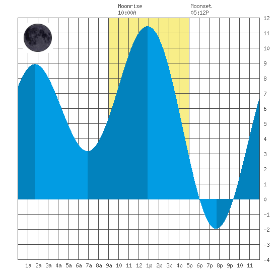 Wooded Islands tide chart for Wednesday, January 29, 2025