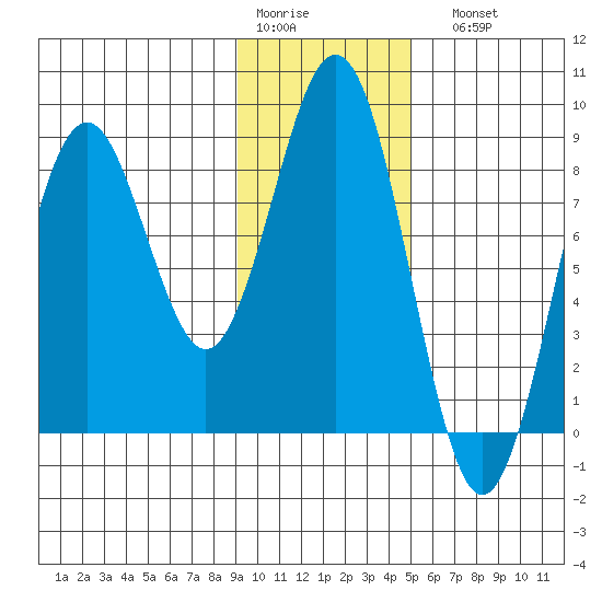 Wooded Islands tide chart for Thursday, January 30, 2025