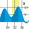 Wooded Islands tide chart for Friday, January 3, 2025
