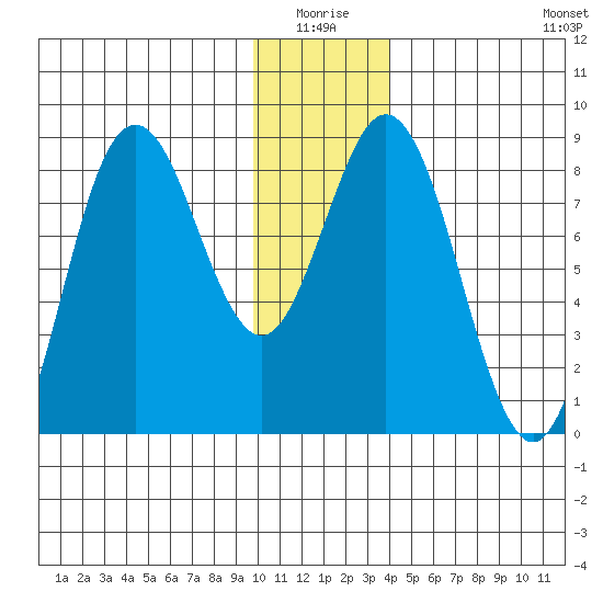 Wooded Islands tide chart for Saturday, January 4, 2025