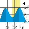 Wooded Islands tide chart for Saturday, January 4, 2025