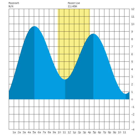 Wooded Islands tide chart for Sunday, January 5, 2025