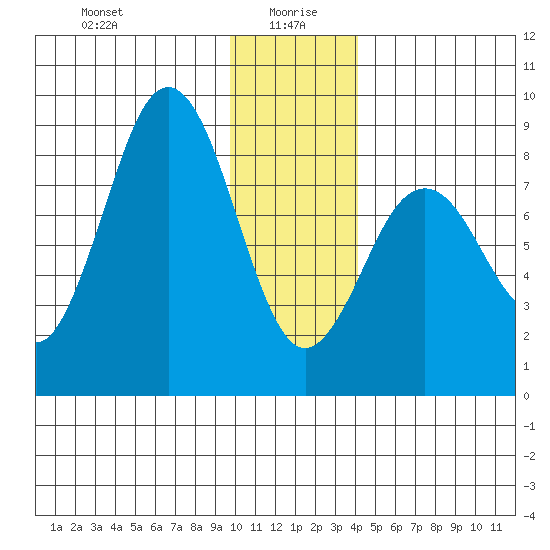 Wooded Islands tide chart for Tuesday, January 7, 2025