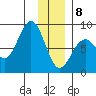 Wooded Islands tide chart for Wednesday, January 8, 2025