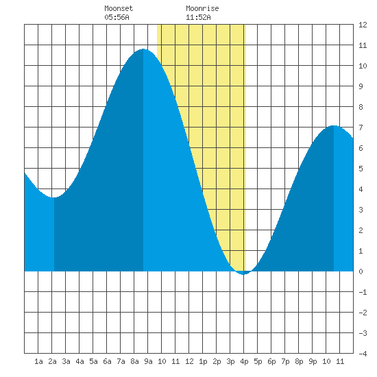 Wooded Islands tide chart for Thursday, January 9, 2025