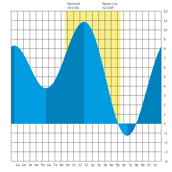 Wooded Islands tide chart for Monday, February 10, 2025