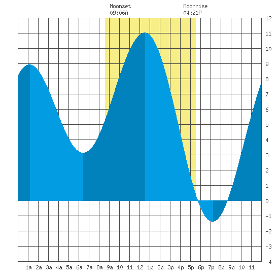 Wooded Islands tide chart for Tuesday, February 11, 2025