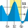 Wooded Islands tide chart for Tuesday, February 11, 2025