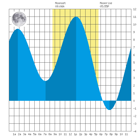 Wooded Islands tide chart for Wednesday, February 12, 2025