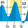 Wooded Islands tide chart for Wednesday, February 12, 2025