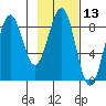 Wooded Islands tide chart for Thursday, February 13, 2025