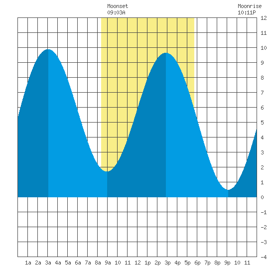 Wooded Islands tide chart for Saturday, February 15, 2025
