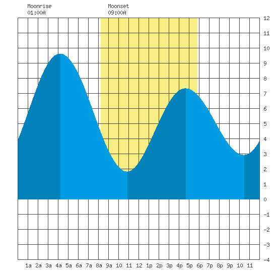 Wooded Islands tide chart for Tuesday, February 18, 2025