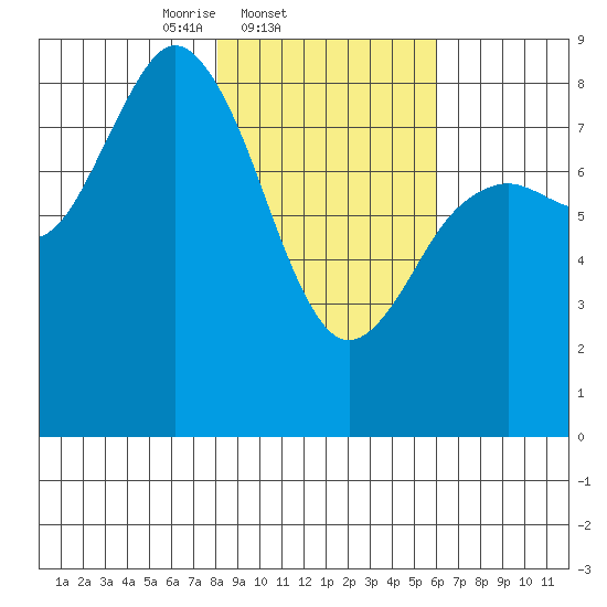 Wooded Islands tide chart for Friday, February 21, 2025