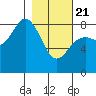 Wooded Islands tide chart for Friday, February 21, 2025