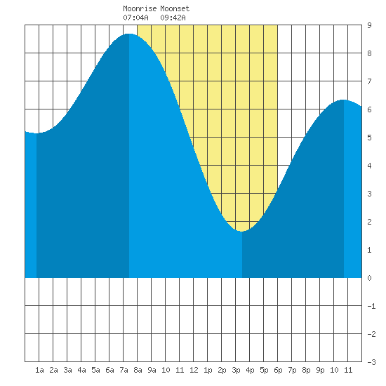 Wooded Islands tide chart for Saturday, February 22, 2025