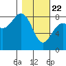 Wooded Islands tide chart for Saturday, February 22, 2025