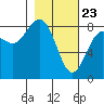 Wooded Islands tide chart for Sunday, February 23, 2025