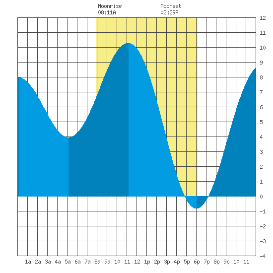 Wooded Islands tide chart for Tuesday, February 25, 2025