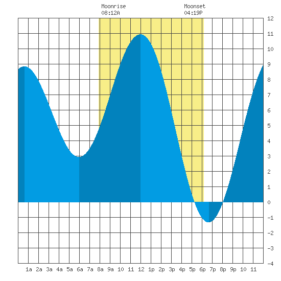 Wooded Islands tide chart for Wednesday, February 26, 2025