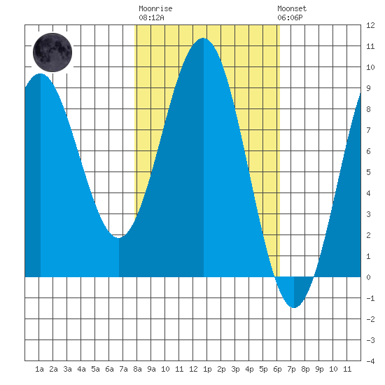 Wooded Islands tide chart for Thursday, February 27, 2025
