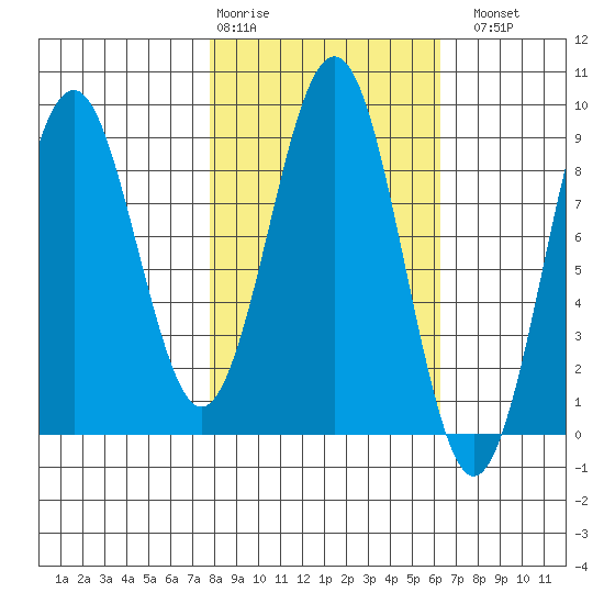 Wooded Islands tide chart for Friday, February 28, 2025
