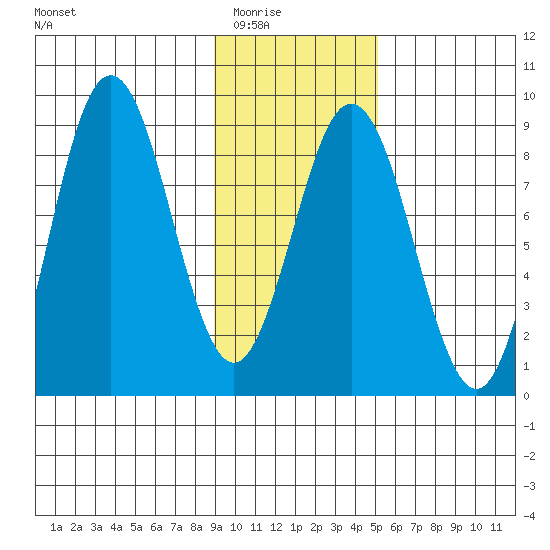 Wooded Islands tide chart for Sunday, February 2, 2025