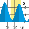 Wooded Islands tide chart for Sunday, February 2, 2025