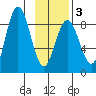 Wooded Islands tide chart for Monday, February 3, 2025
