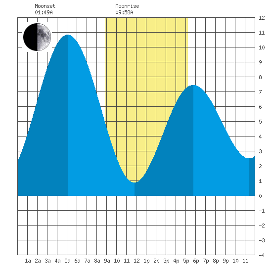 Wooded Islands tide chart for Tuesday, February 4, 2025