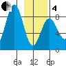 Wooded Islands tide chart for Tuesday, February 4, 2025