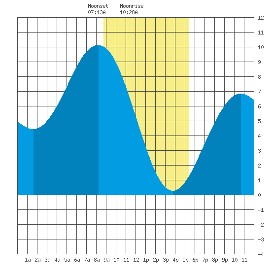 Wooded Islands tide chart for Friday, February 7, 2025