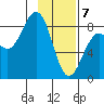 Wooded Islands tide chart for Friday, February 7, 2025
