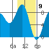 Wooded Islands tide chart for Sunday, February 9, 2025