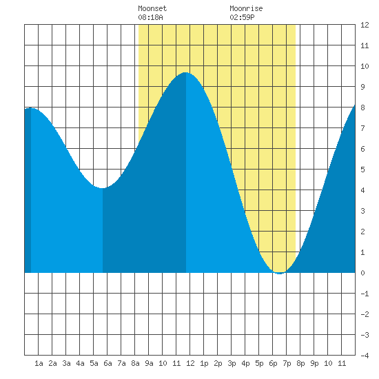 Wooded Islands tide chart for Monday, March 10, 2025
