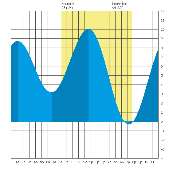 Wooded Islands tide chart for Tuesday, March 11, 2025