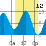 Wooded Islands tide chart for Wednesday, March 12, 2025