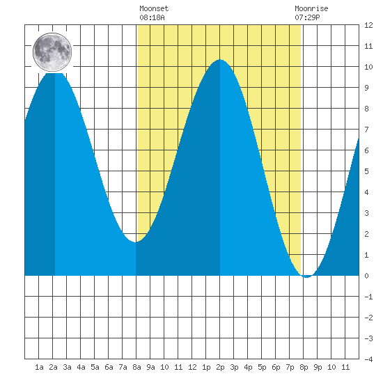 Wooded Islands tide chart for Thursday, March 13, 2025