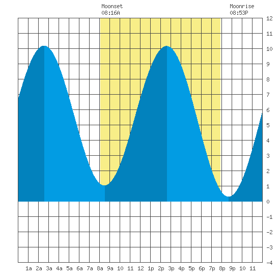 Wooded Islands tide chart for Friday, March 14, 2025