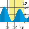 Wooded Islands tide chart for Monday, March 17, 2025