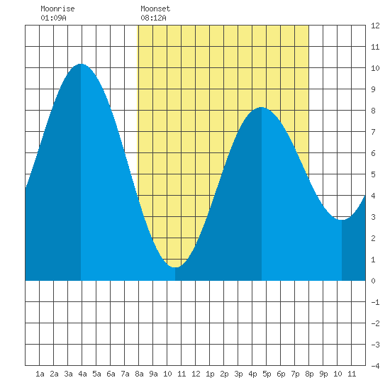 Wooded Islands tide chart for Tuesday, March 18, 2025