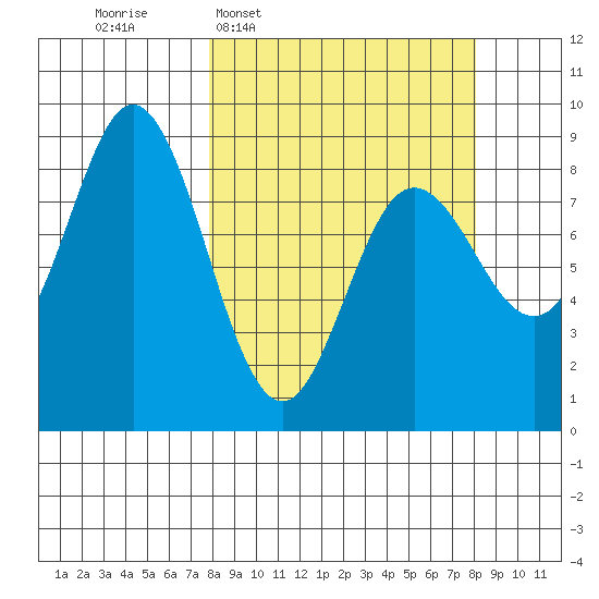 Wooded Islands tide chart for Wednesday, March 19, 2025