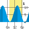 Wooded Islands tide chart for Saturday, March 1, 2025